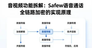 功能详解：Safew语音通话全程加密到底是怎么实现的